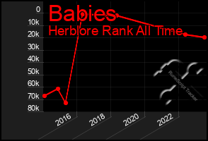 Total Graph of Babies