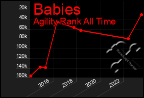 Total Graph of Babies