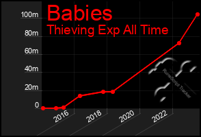 Total Graph of Babies