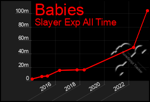 Total Graph of Babies