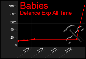 Total Graph of Babies