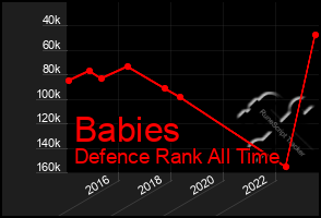 Total Graph of Babies