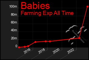 Total Graph of Babies