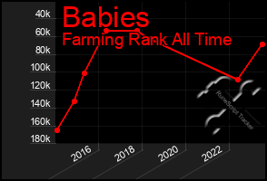 Total Graph of Babies