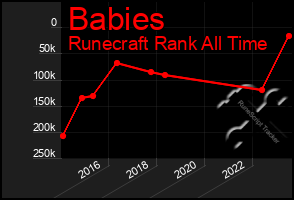 Total Graph of Babies