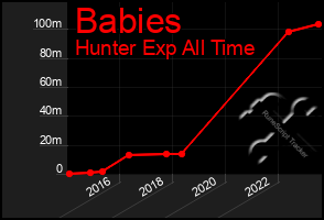 Total Graph of Babies