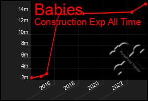 Total Graph of Babies