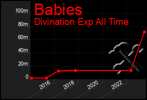 Total Graph of Babies