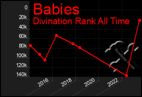 Total Graph of Babies