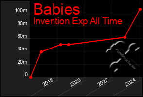 Total Graph of Babies