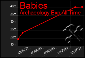 Total Graph of Babies