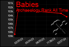 Total Graph of Babies