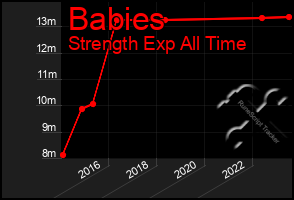 Total Graph of Babies