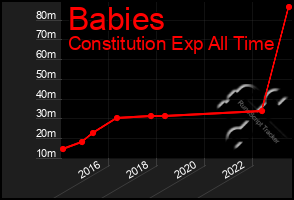 Total Graph of Babies