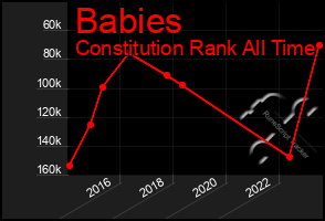 Total Graph of Babies