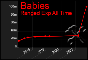 Total Graph of Babies