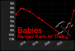 Total Graph of Babies