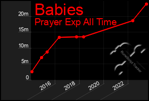 Total Graph of Babies