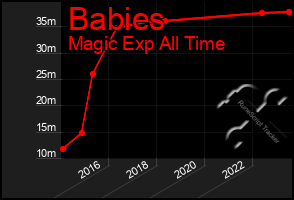 Total Graph of Babies