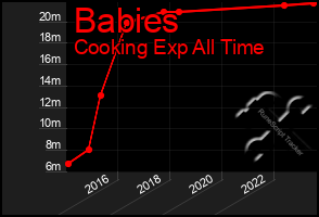 Total Graph of Babies