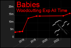 Total Graph of Babies