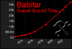 Total Graph of Babitar