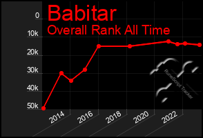 Total Graph of Babitar