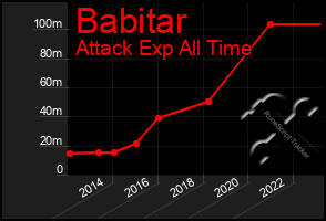 Total Graph of Babitar