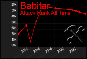 Total Graph of Babitar