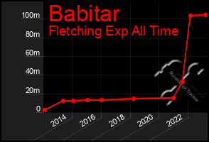 Total Graph of Babitar