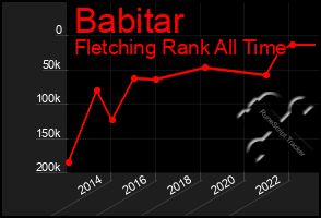 Total Graph of Babitar