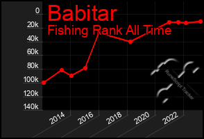 Total Graph of Babitar