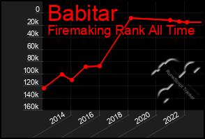 Total Graph of Babitar