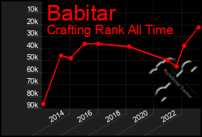 Total Graph of Babitar