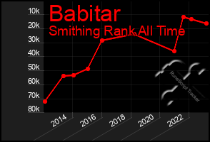 Total Graph of Babitar