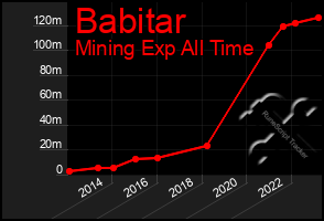 Total Graph of Babitar