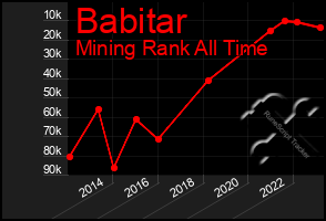 Total Graph of Babitar