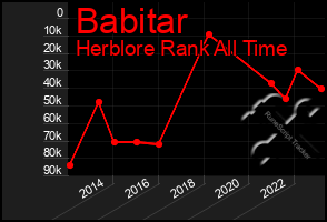 Total Graph of Babitar