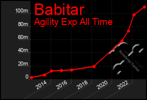 Total Graph of Babitar