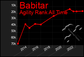 Total Graph of Babitar