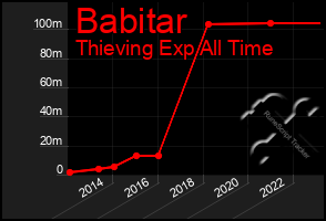 Total Graph of Babitar