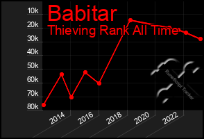 Total Graph of Babitar