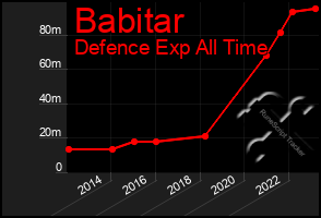 Total Graph of Babitar