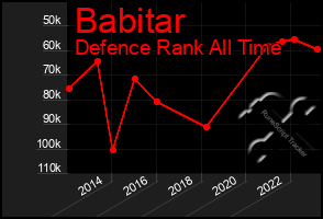 Total Graph of Babitar