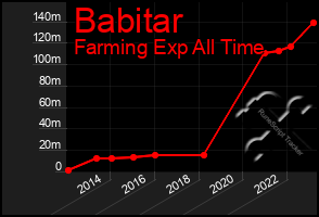 Total Graph of Babitar