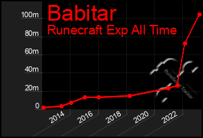 Total Graph of Babitar