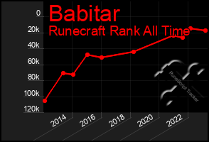 Total Graph of Babitar