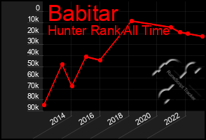 Total Graph of Babitar