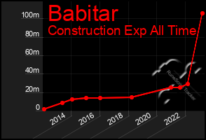 Total Graph of Babitar