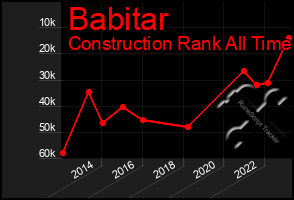 Total Graph of Babitar